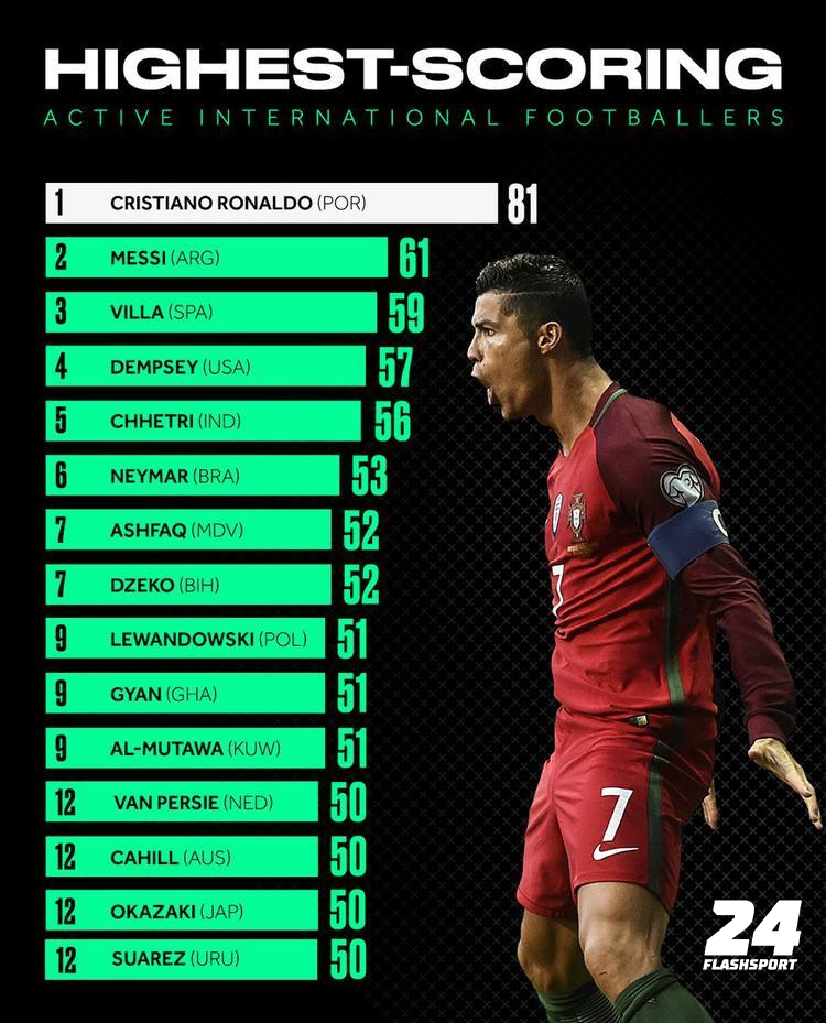 Active highest scoring international footballers